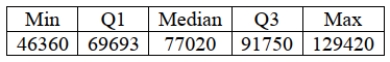 <strong>Here is the five number summary for salaries of U.S. marketing managers. The IQR is</strong> A) $83,060. B) $22.057. C) $69,693. D) $77.020. E) $14,566.