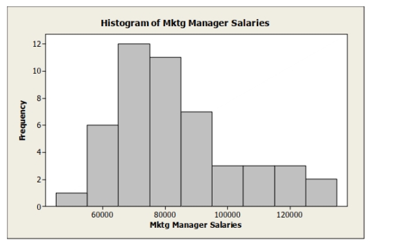 Below is a histogram of salaries (in $)  for a sample of U.S. marketing managers.   The most appropriate measure of central tendency for these data is the A)  median. B)  mean. C)  mode. D)  range. E)  standard deviation.
