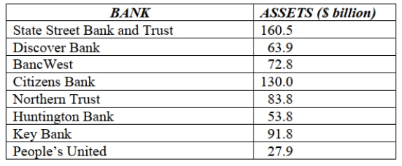 The following table shows data for total assets ($ billion)  for a small sample of U.S. banks (late 2013) .   The mean for the total assets data ($ billion)  is A)  $78.3. B)  $56.3. C)  $85.6. D)  $120.5. E)  $42.4.