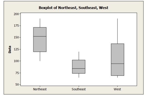 <strong>The following boxplots show monthly sales revenue figures ($ thousands) for a discount office supply company with locations in three different regions of the U.S. (Northeast, Southeast, and West). Which of the following statements is true? </strong> A) The Northeast has the lowest mean sales revenue. B) The Southeast has the lowest median sales revenue. C) The West has the lowest mean sales revenue. D) The West has the lowest median sales revenue. E) None of the above.