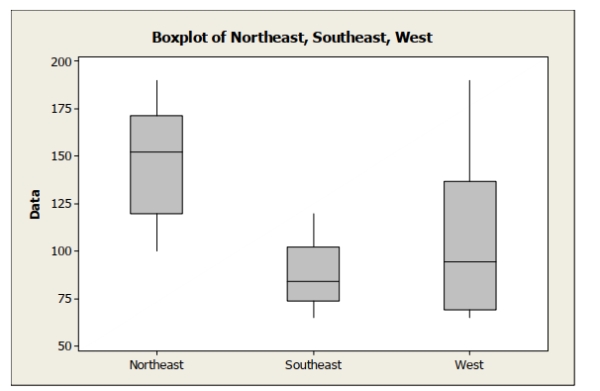 <strong>The following boxplots show monthly sales revenue figures ($ thousands) for a discount office supply company with locations in three different regions of the U.S. (Northeast, Southeast, and West). Which of the following statements is false? </strong> A) The West has the most variable sales revenues. B) The West has the largest IQR. C) The Southeast has the smallest IQR. D) The Northeast has the most variable sales revenues. E) The Southeast has the least variable sales revenues.