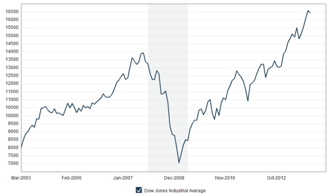 Following is a time series graph for monthly closing price for the Dow Jones Industrial Average (beginning March 2003) . Which of the following statements is true?   A)  A histogram would provide a good representation of these data. B)  The data show an upward trend since late 2008. C)  The data show a 50% drop in the Dow Jones Average by the end of 2008. D)  Both A and C. E)  Both B and C.