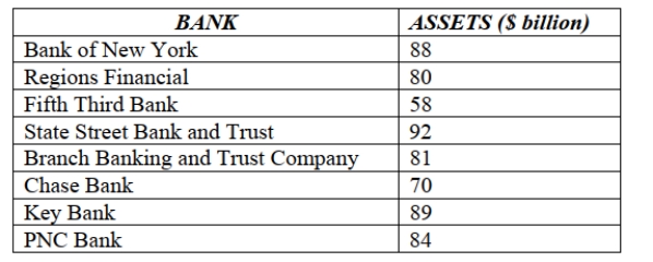 <strong>The following table shows total assets ($ billion) for a small sample of U.S. banks. The mean for these data is</strong> A) $ 80.25 billion. B) $ 100.35 billion. C) $ 75.68 billion. D) $ 84 billion. E) $ 89 billion.