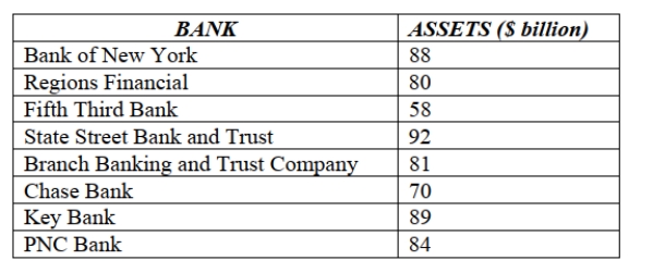 <strong>The following table shows total assets ($ billion) for a small sample of U.S. banks. The standard deviation for these data is</strong> A) $12.78 billion. B) $ 11.27 billion. C) $ 127.01 billion. D) $ 21.67 billion. E) $ 34 billion.