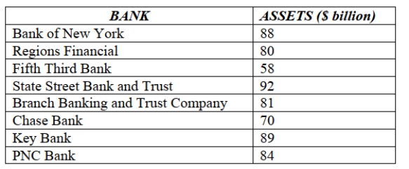 <strong>The following table shows total assets ($ billion) for a small sample of U.S. banks. The z- score for the total assets of Fifth Third Bank is</strong> A) 1.25. B) -1.25. C) -2.5. D) 1.97. E) -1.97.
