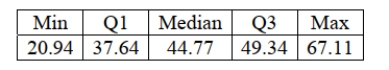 <strong>Consider the five number summary of hourly wages ($) for a sample of sales managers. The range for these data is</strong> A) $11.70 B) $46.17 C) $67.11 D) $20.94 E) $44.77