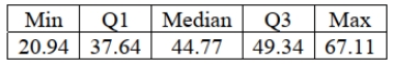 <strong>Consider the five number summary of hourly wages ($) for a sample of sales managers. The IQR for these data is</strong> A) $11.70 B) $46.17 C) $67.11 D) $20.94 E) $44.77