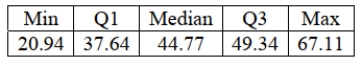 <strong>Consider the five number summary of hourly wages ($) for a sample of sales managers. Suppose the mean hourly wage is $38.50. What can we say about the shape Of the distribution? </strong> A) The distribution of hourly wages for sales managers is symmetric. B) The distribution of hourly wages for sales managers is skewed right. C) The distribution of hourly wages for sales managers is skewed left. D) The distribution of hourly wages for sales managers is bimodal. E) None of the above.