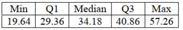 <strong>Consider the five number summary of hourly wages ($) for a sample of advertising / promotion managers. Suppose there had been an error and that the lowest hourly wage was $15.50 instead of $19)64. This would result in</strong> A) an increase in the median. B) an increase in the standard deviation. C) a decrease in the range. D) a decrease in the IQR. E) an increase in the mean.