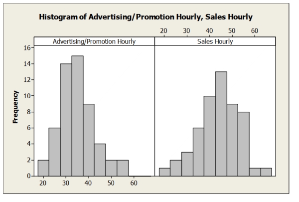 Data were collected on the hourly wage ($)  for two types of marketing managers: (1)  advertising / promotion managers and (2)  sales managers. The results were used to create The following histograms. Which of the following statements is true?   A)  The distribution of hourly wages for sales managers is unimodal and skewed right. B)  The distribution of hourly wages for advertising/promotion managers is unimodal and Skewed left. C)  The distribution of hourly wages for sales managers is unimodal and skewed left. D)  It appears that sales managers earn a lower hourly wage compared to Advertising/promotion managers. E)  Both C and D.