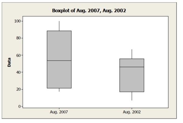 The following boxplots show the closing share prices for a sample of technology companies on the first trading days in August 2007 and in August 2002. Which of the Following statement is true?   A)  The median closing share price is higher in August 2007 compared to August 2002. B)  Closing prices are more variable in August 2007 compared to August 2002. C)  The distribution of closing prices in August 2007 appears more symmetric than the Distribution of closing prices in August 2002. D)  Both A and B. E)  All of the above.