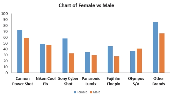 Consider the following side by side bar chart for the data above:   Does the chart indicate that brand preference is independent of gender? Explain.