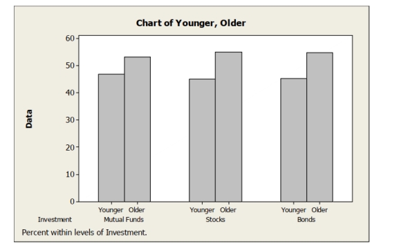 Consider the following side by side bar chart for the data above:   Does the chart indicate that mode of investment is independent of age? Explain.