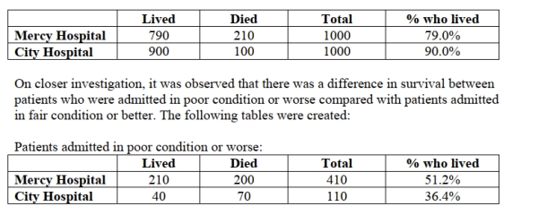 A newspaper examined the town's two hospitals and found that over the last six months at Mercy Hospital 79% of the patients survived while at County Hospital 90% survived. The table below summarizes the findings. .