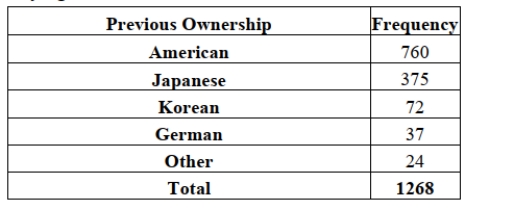 <strong>A automobile marketing firm conducts a study to see what types of cars people owned before buying an American car. The results are shown below. The relative frequency of those who owned Japanese cars previously who now bought American cars is</strong> A) 59.9 % B) 29.6% C) 5.7% D) 14.9% E) 2.9%