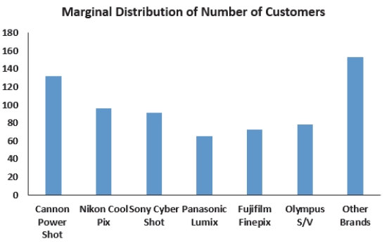 The following is a bar chart summarizing consumer preferences for various brands of digital cameras.   This bar chart shows A)  the marginal distribution of brands. B)  the conditional distribution of brands. C)  the contingency distribution of brands. D)  the distribution for a quantitative variable. E)  none of the above.