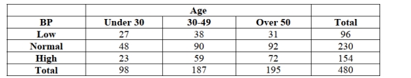 <strong>A company interested in the health of its employees started a health program including monitoring blood pressure. Based on age, employees were categorized according to ranges of Blood pressure by age intervals. Data are shown in the table below. The percentage of employees who are over age 50 and have high blood pressure is</strong> A) 46.8% (72/154). B) 32.1% (154/480). C) 31.6% (59/187). D) 36.9% (72/195). E) 15.0% (72/480).
