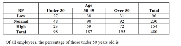<strong>A company interested in the health of its employees started a health program including monitoring blood pressure. Based on age, employees were categorized according to ranges of blood pressure by age intervals. Data are shown in the table below. </strong> A) 17.1% (82/480). B) 40.6% (195/480). C) 13.5% (65/480). D) 36.9% (72/195). E) 49.4% (285/480).