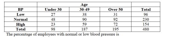 <strong>A company interested in the health of its employees started a health program including monitoring blood pressure. Based on age, employees were categorized according to ranges of blood pressure by age intervals. Data are shown in the table below. . </strong> A) 67.9% (326/480). B) 47.9% (230/480). C) 41.7% (96/230). D) 80.0% (384/480). E) 20.0% (96/480).