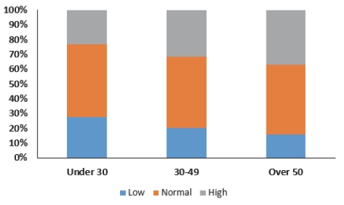 Here is a stacked bar chart for data collected about employee blood pressure.   This chart shows A)  the distribution of a quantitative variable. B)  the contingency distribution of blood pressure type. C)  the conditional distribution of blood pressure type. D)  the marginal distribution of blood pressure type. E)  the joint distribution of blood pressure type.