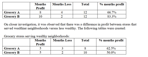<strong>A consulting firm examined the profit of two grocery stores and found that over the last year at Grocery Store A 66.7% of the months showed profit while at Grocery Store B 83.3% showed Profit. The table below summarizes the findings. What can be assumed about the profit of grocery stores?</strong> A) Grocery Store B has more consistent profit overall. B) It is clear that less wealthy neighborhoods will not yield these grocery store profits. C) It is unclear how to predict the profit of these grocery stores based on the wealth of Neighborhoods. D) Grocery Store A showed less profit overall but showed greater profit in wealthier Neighborhoods. E) There is no difference in profit overall with grocery stores in either wealthier versus less Wealthy neighborhoods.
