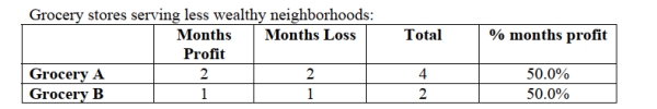 <strong>A consulting firm examined the profit of two grocery stores and found that over the last year at Grocery Store A 66.7% of the months showed profit while at Grocery Store B 83.3% showed Profit. The table below summarizes the findings. What can be assumed about the profit of grocery stores?</strong> A) Grocery Store B has more consistent profit overall. B) It is clear that less wealthy neighborhoods will not yield these grocery store profits. C) It is unclear how to predict the profit of these grocery stores based on the wealth of Neighborhoods. D) Grocery Store A showed less profit overall but showed greater profit in wealthier Neighborhoods. E) There is no difference in profit overall with grocery stores in either wealthier versus less Wealthy neighborhoods.