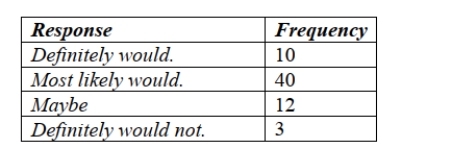 <strong>A restaurant uses comment cards to get feedback from its customers about newly added items to the menu. It recently introduced homemade organic veggie burgers. Customers who tried the new burger were asked if they would order it again. The data Are summarized in the table below. What percentage of customers would most likely or Definitely order the veggie burger again? </strong> A) 10% B) 15% C) 40% D) 50% E) 77%