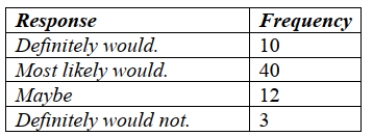 <strong>A restaurant uses comment cards to get feedback from its customers about newly added items to the menu. It recently introduced homemade organic veggie burgers. Customers who tried the new burger were asked if they would order it again. Which of The following would be an appropriate method for displaying the data shown in the table? </strong> A) Contingency table. B) Segmented bar chart. C) Pie chart. D) Both A and B. E) Both B and C.