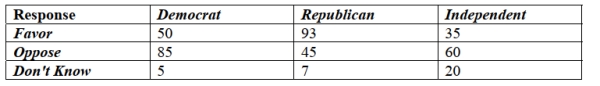 <strong>A regional survey was carried out to gauge public opinion on the controversial Arizona Immigration Law (results shown below). How many respondents are Republican and favor the law? </strong> A) 93 B) 45 C) 145 D) 7 E) 85