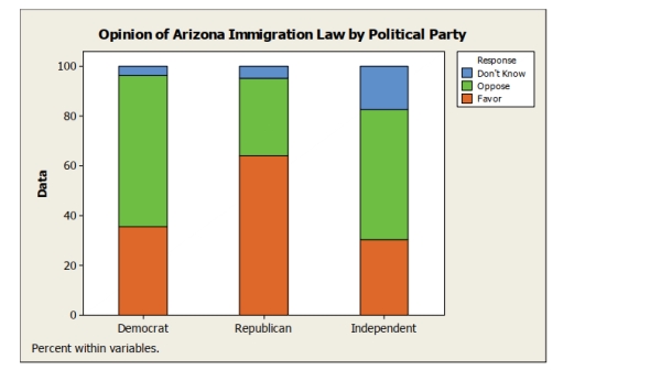 <strong>A regional survey was carried out to gauge public opinion on the controversial Arizona Immigration Law. The results are displayed in the segmented bar chart below. Which of the following statements is true? </strong> A) A greater percentage of Republicans oppose the law compared to Democrats. B) A greater percentage of Republicans oppose the law compared to Independents. C) Opinion about the law appears to be independent of political party affiliation. D) A greater percentage of Democrats oppose the law compared to Republicans. E) The segmented bar chart is not appropriate for these data.