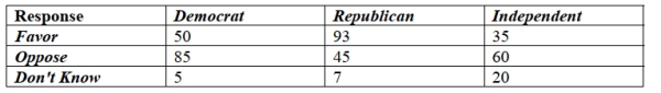 <strong>A regional survey was carried out to gauge public opinion on the controversial Arizona Immigration Law. Based on the results displayed in the table below, what Percent of respondents is Independent? </strong> A) 35% B) 9% C) 29% D) 45% E) 25%
