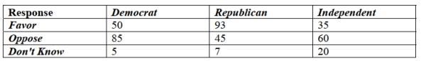 <strong>A regional survey was carried out to gauge public opinion on the controversial Arizona Immigration Law (results shown below). Of respondents who are Democrat, What percent oppose the law? </strong> A) 13% B) 35% C) 22% D) 45% E) 61%