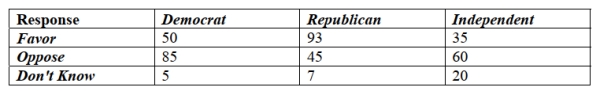 <strong>A regional survey was carried out to gauge public opinion on the controversial Arizona Immigration Law (results shown below). Of respondents who oppose the law, What percent is Democrat? </strong> A) 13% B) 35% C) 22% D) 45% E) 6