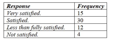 <strong>A clothing store uses comment cards to get feedback from its customers about newly added items. It recently introduced plus size fashion wear. Customers who purchased The items were asked to fill out an online comment survey giving 10% off the next Purchase. The data are summarized in the table below. What percentage of customers Were at least satisfied with the item(s) purchased (Satisfied or Very satisfied)? </strong> A) 49.2% B) 73.8% C) 24.6% D) 26.2% E) 68.9%