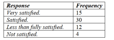 <strong>A clothing store uses comment cards to get feedback from its customers about newly added items. It recently introduced plus size fashion wear. Customers who purchased The items were asked to fill out an online comment survey giving 10% off the next Purchase. The data are summarized in the table below. What percentage of customers Would be less likely to purchase another item (Less or Not fully satisfied)? </strong> A) 10% B) 15% C) 40% D) 50% E) 77%