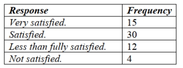 <strong>A clothing store uses comment cards to get feedback from its customers about newly added items. It recently introduced plus size fashion wear. Customers who purchased The items were asked to fill out an online comment survey giving 10% off the next Purchase. The data are summarized in the table below. Which of the following would be An appropriate method for displaying the data shown in the table? </strong> A) Contingency table. B) Segmented bar chart. C) Pie chart. D) Both A and B. E) Both B and C.