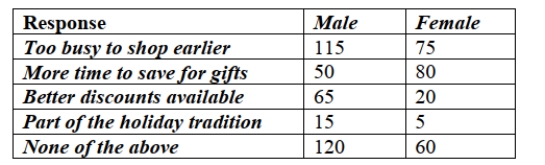 <strong>Accenture, a consulting firm, conducted an online survey of 500 US consumers in September 2013. Based on their response to the question What is your motive for Shopping late in the season? which of the following would be an appropriate method for Displaying the data shown in the table? </strong> A) Contingency table. B) Pie charts. C) Segmented bar chart. D) Side by side bar chart. E) All of the above.