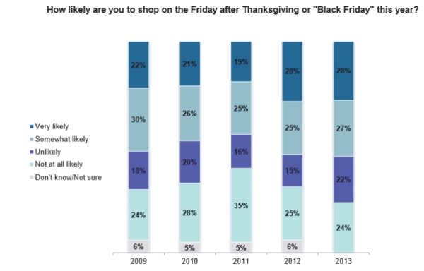 <strong>Accenture, a consulting firm, conducted an online survey of 500 US consumers from 2009 to 2013. The results are displayed in the segmented bar chart below. How many Respondents in 2012 are at least somewhat likely to shop on Black Friday? </strong> A) 265 B) 275 C) 140 D) 230 E) 95