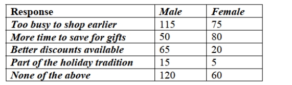 <strong>Accenture, a consulting firm, conducted an online survey of 500 US consumers from in 2013. What percentage of men were felt that better discounts were available on Black Friday?</strong> A) 26.5% B) 65% C) 20% D) 17.8% E) 5.5%