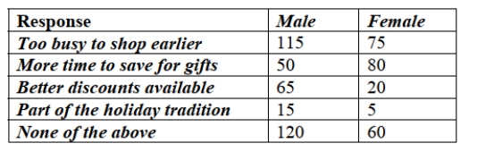 <strong>Accenture, a consulting firm, conducted an online survey of 500 US consumers from in 2013. What percentage of those who thought that better discounts were available on Black Friday were female?</strong> A) 81.3% B) 33.3% C) 11.1% D) 47.2% E) 23.5%
