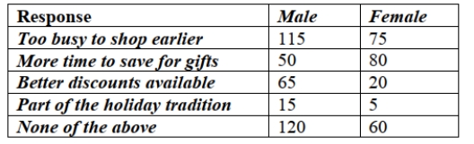 <strong>Accenture, a consulting firm, conducted an online survey of 500 US consumers in September 2013. Based on their response to the question What is your motive for Shopping late in the season? which of the following would be appropriate method(s) for Displaying the male only data shown in the table? </strong> A) Contingency table. B) Pie chart. C) Segmented bar chart. D) Side by side bar chart. E) All of the above.