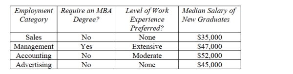 Businesses in a U.S. city were surveyed about information to provide to prospective employees after graduating from business school. The table displays some of these data. List the variables in the data set. Indicate whether each variable is categorical or quantitative. If the variable is quantitative, give the units. If the variable is categorical, indicate whether it is nominal or ordinal.