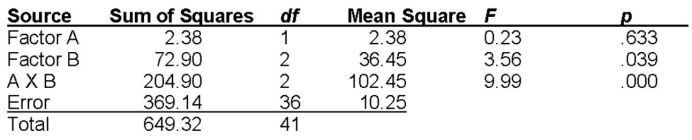 Use the ANOVA Summary Table to answer the question that follow:   How many levels are there for Factor A and Factor B?