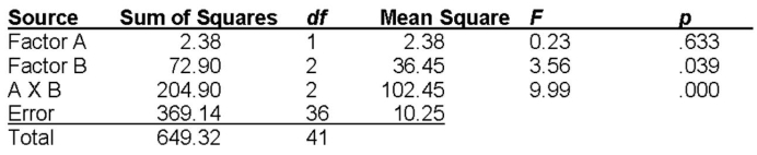 Use the ANOVA Summary Table to answer the question that follow:    Which results are statistically significant? Explain how you arrived at this decision.
