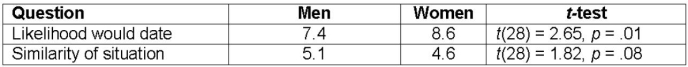 Read the following research report and answer the question that follow. A researcher compares men's and women's attitudes toward dating their best friend's former girl/boy friend.Specifically,college students are asked to read a story describing a situation in which their best friend breaks up with a partner and they later have an opportunity to date their best friend's former partner.Men and women rate the likelihood they would choose to date their best friend's former partner using a 10-point scale (0 = not at all likely and 9 = completely likely).In addition,participants rate the extent to which a similar situation has occurred to them using a 10-point scale (0 = not at all and 9 = completely).The mean ratings for each question for the two groups,men and women,are presented below:   Were the results statistically significant? Explain your decisions.