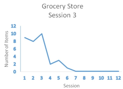 Suppose the following data were observed for an individual who sought treatment for kleptomania.Using a single-case experiment,the psychologist used  covert sensitization  to treat the stealing behavior across a number of different situations (e.g.,stealing at the grocery store,drug store,discount store).Covert sensitization was applied systematically to each situation.The psychologist concluded that the treatment was very effective for reducing kleptomania. As shown in the following graphs,an initial baseline period was conducted for each of three situations.The session in which covert sensitization was implemented is indicated with each situation (session 3,6,or 9).The dependent variable is the number of shoplifted items.       What type of research design was used in this study? [Be specific.]