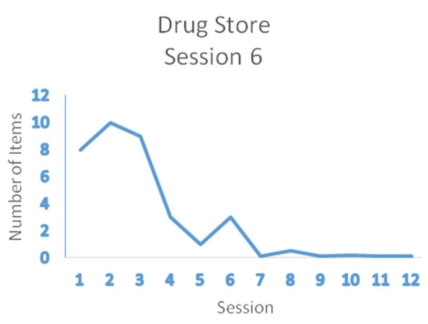 Suppose the following data were observed for an individual who sought treatment for kleptomania.Using a single-case experiment,the psychologist used  covert sensitization  to treat the stealing behavior across a number of different situations (e.g.,stealing at the grocery store,drug store,discount store).Covert sensitization was applied systematically to each situation.The psychologist concluded that the treatment was very effective for reducing kleptomania. As shown in the following graphs,an initial baseline period was conducted for each of three situations.The session in which covert sensitization was implemented is indicated with each situation (session 3,6,or 9).The dependent variable is the number of shoplifted items.       What type of research design was used in this study? [Be specific.]