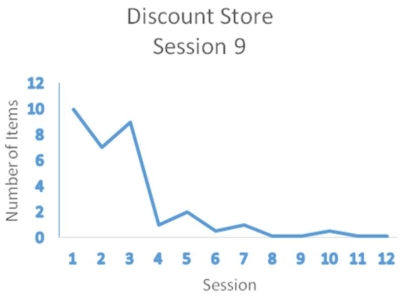 Suppose the following data were observed for an individual who sought treatment for kleptomania.Using a single-case experiment,the psychologist used  covert sensitization  to treat the stealing behavior across a number of different situations (e.g.,stealing at the grocery store,drug store,discount store).Covert sensitization was applied systematically to each situation.The psychologist concluded that the treatment was very effective for reducing kleptomania. As shown in the following graphs,an initial baseline period was conducted for each of three situations.The session in which covert sensitization was implemented is indicated with each situation (session 3,6,or 9).The dependent variable is the number of shoplifted items.       What type of research design was used in this study? [Be specific.]