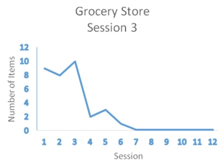 Suppose the following data were observed for an individual who sought treatment for kleptomania.Using a single-case experiment,the psychologist used  covert sensitization  to treat the stealing behavior across a number of different situations (e.g.,stealing at the grocery store,drug store,discount store).Covert sensitization was applied systematically to each situation.The psychologist concluded that the treatment was very effective for reducing kleptomania. As shown in the following graphs,an initial baseline period was conducted for each of three situations.The session in which covert sensitization was implemented is indicated with each situation (session 3,6,or 9).The dependent variable is the number of shoplifted items.       What is your conclusion about the effectiveness of treatment? Explain your answer.