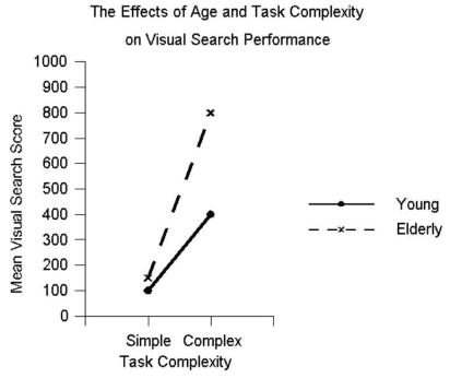 Use this graph to answer the question that follow:   Use the graph to determine the means for the main effect of the Age variable.[Be sure to specify which mean belongs with each condition.]